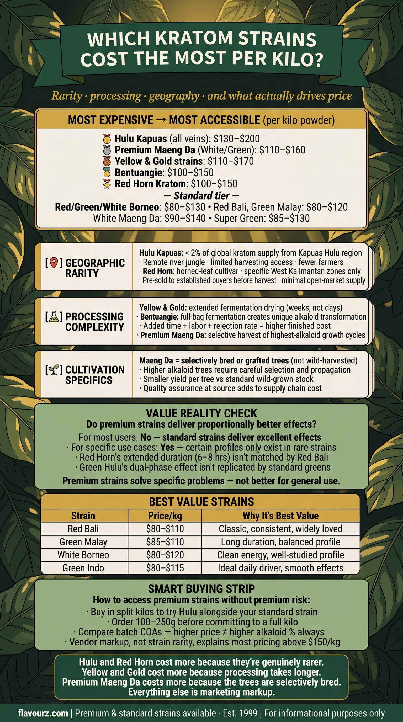infographic for Which Kratom Strains Cost the Most Per Kilo